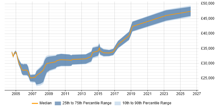 Salary distribution trend for Trainer job vacancies in Coventry