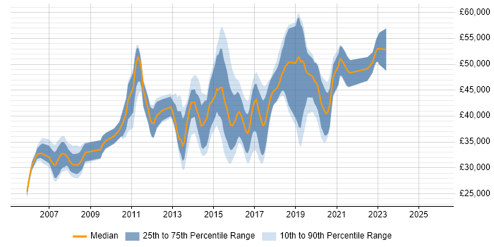 Salary distribution trend for jobs in Coventry citing Unit Testing