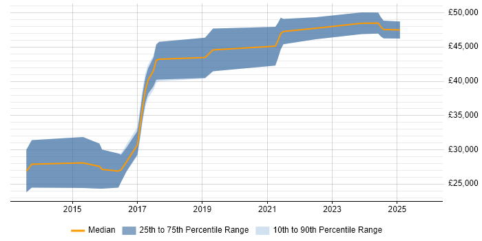Salary distribution trend for jobs in Coventry citing Unity (Game Engine)