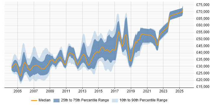 Salary distribution trend for jobs in Coventry citing Unix