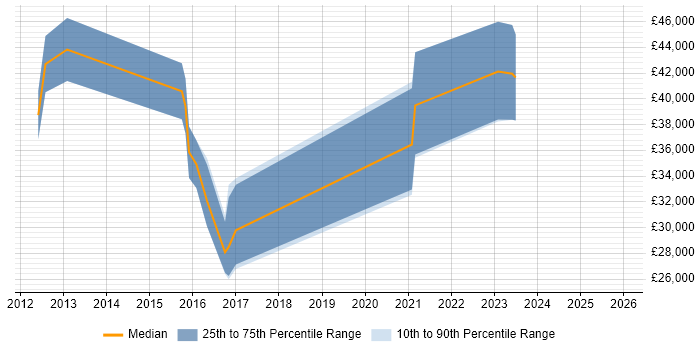 Salary distribution trend for jobs in Coventry citing Usability Testing