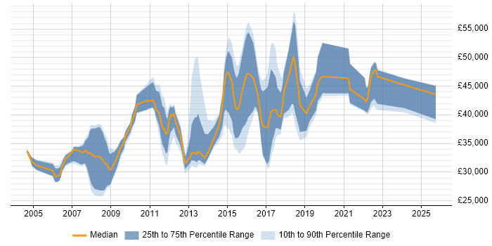 Salary distribution trend for jobs in Coventry citing User Acceptance Testing