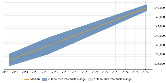 Salary distribution trend for User Researcher job vacancies in Coventry