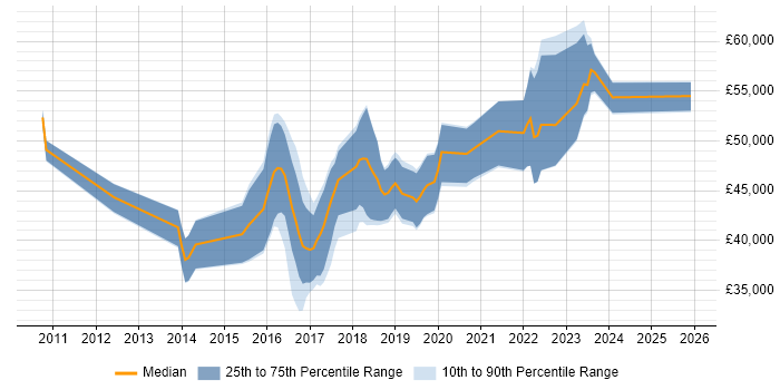 Salary distribution trend for jobs in Coventry citing User Stories