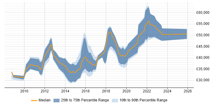 Salary distribution trend for jobs in Coventry citing UX Design