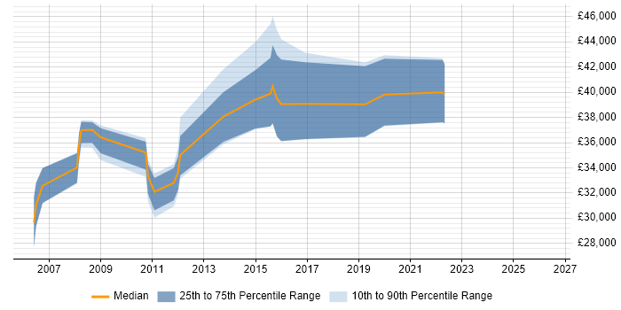 Salary distribution trend for jobs in Coventry citing V-Model