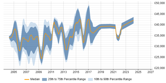 Salary distribution trend for jobs in Coventry citing VB.NET