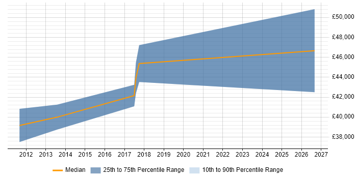 Salary distribution trend for jobs in Coventry citing VHDL