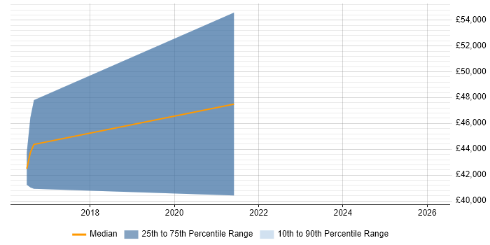Salary distribution trend for jobs in Coventry citing Visual Studio Code