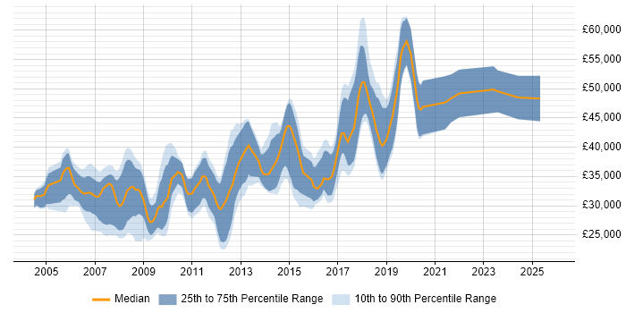 Salary distribution trend for jobs in Coventry citing Visual Studio
