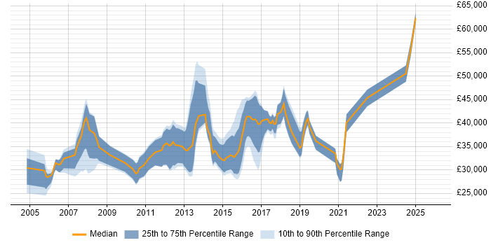 Salary distribution trend for jobs in Coventry citing VoIP