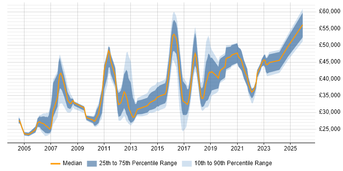 Salary distribution trend for jobs in Coventry citing VPN