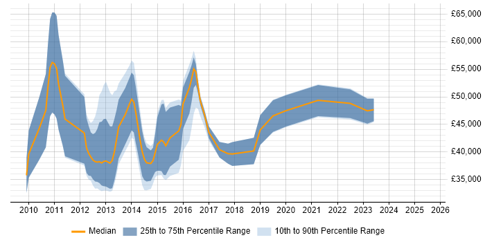 Salary distribution trend for jobs in Coventry citing vSphere Salary distribution trend for jobs in Coventry citing vSphere