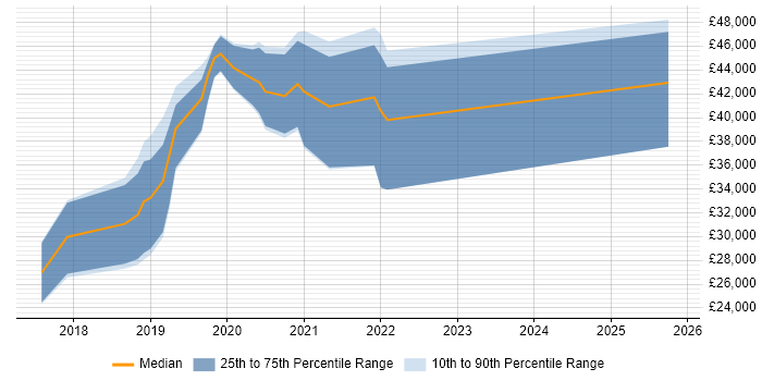 Salary distribution trend for jobs in Coventry citing Vue