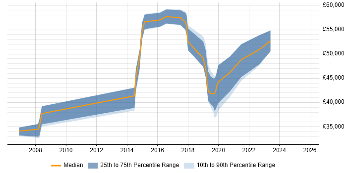 Salary distribution trend for jobs in Coventry citing Vulnerability Assessment
