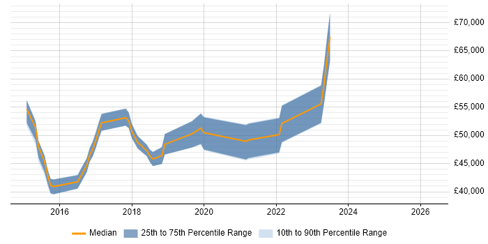 Salary distribution trend for jobs in Coventry citing Vulnerability Management