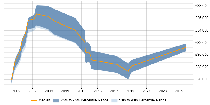Salary distribution trend for Web Analyst job vacancies in Coventry