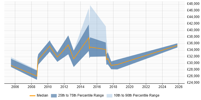 Salary distribution trend for jobs in Coventry citing Web Analytics