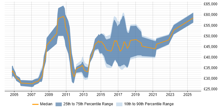 Salary distribution trend for jobs in Coventry citing Web Application Development