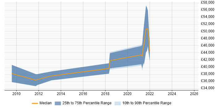 Salary distribution trend for jobs in Coventry citing Web Conferencing