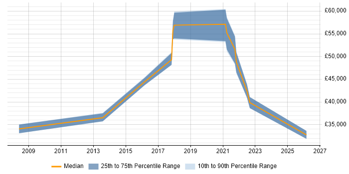 Salary distribution trend for jobs in Coventry citing Web Filtering