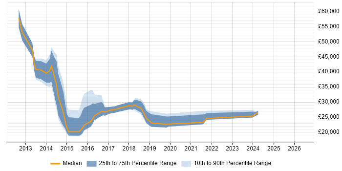Salary distribution trend for jobs in Coventry citing Windows 8