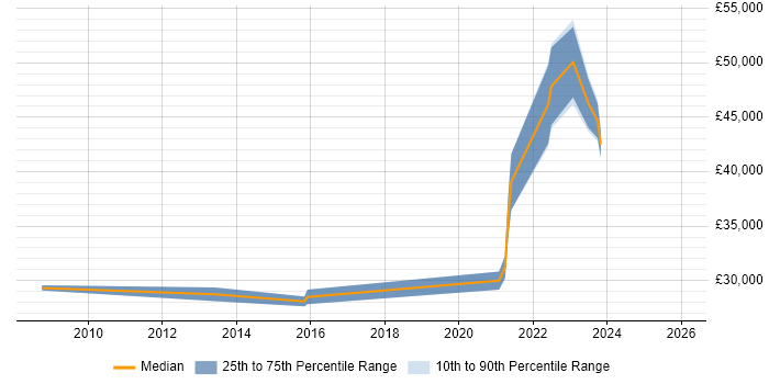 Salary distribution trend for Windows Infrastructure Engineer job vacancies in Coventry