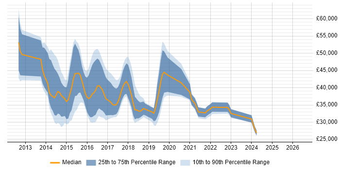 Salary distribution trend for jobs in Coventry citing Windows Server 2012