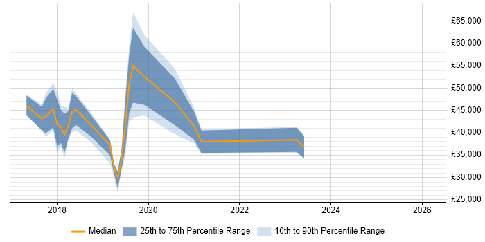 Salary distribution trend for jobs in Coventry citing Windows Server 2016