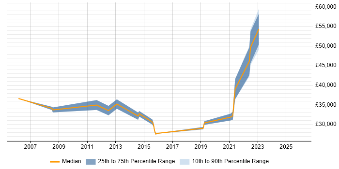 Salary distribution trend for Windows Server Engineer job vacancies in Coventry