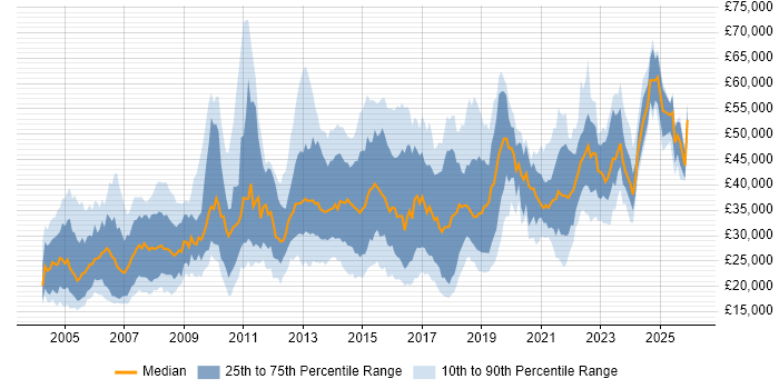 Salary distribution trend for jobs in Coventry citing Windows