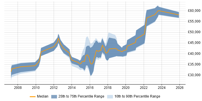 Salary distribution trend for jobs in Coventry citing Wireframes