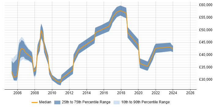 Salary distribution trend for jobs in Coventry citing WLAN