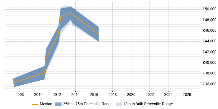 Salary distribution trend for jobs in Coventry citing Work Breakdown Structure