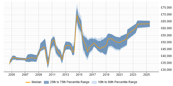 Salary distribution trend for jobs in Coventry citing Workshop Facilitation