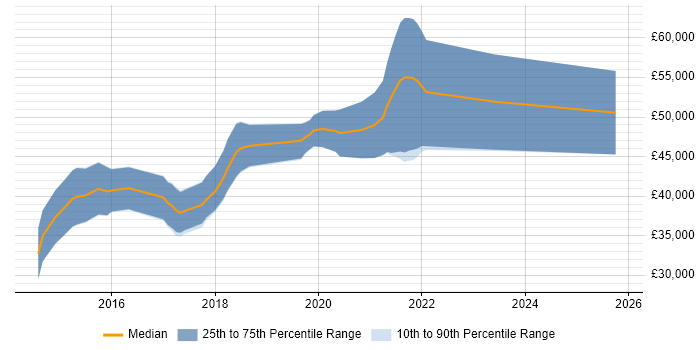 Salary distribution trend for jobs in Coventry citing Xamarin