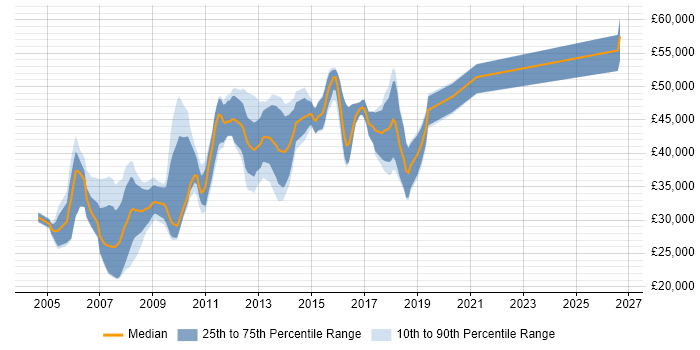 Salary distribution trend for jobs in Coventry citing XSLT