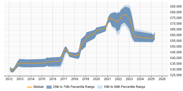 Salary distribution trend for jobs in the West Midlands citing CQRS
