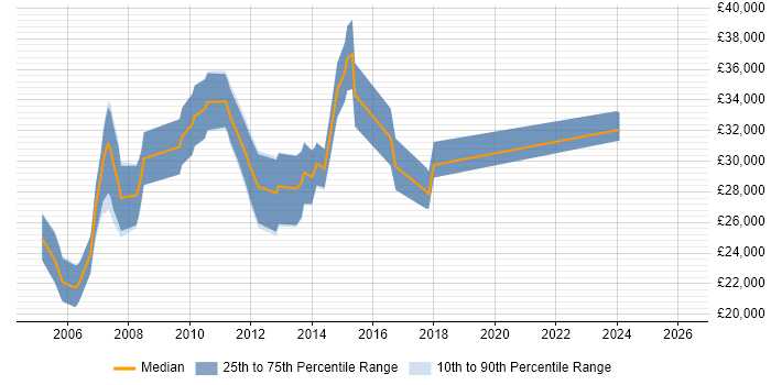 Salary distribution trend for Creative Designer job vacancies in the West Midlands