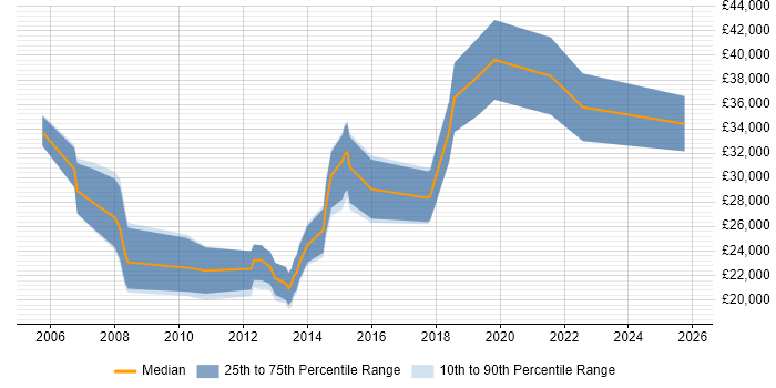 Salary distribution trend for jobs in the West Midlands citing Creative Marketing Salary distribution trend for jobs in the West Midlands citing Creative Marketing