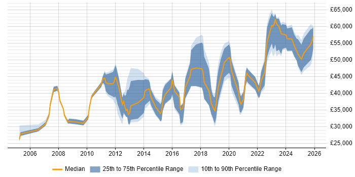Salary distribution trend for jobs in the West Midlands citing Creative Problem-Solving