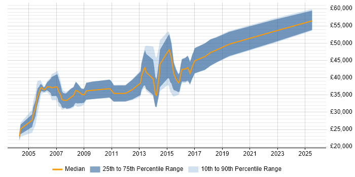 Salary distribution trend for Credit Analyst job vacancies in the West Midlands