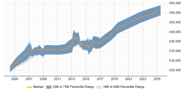 Salary distribution trend for Credit Risk Analyst job vacancies in the West Midlands