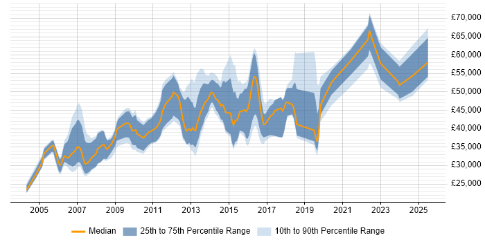 Salary distribution trend for jobs in the West Midlands citing Credit Risk