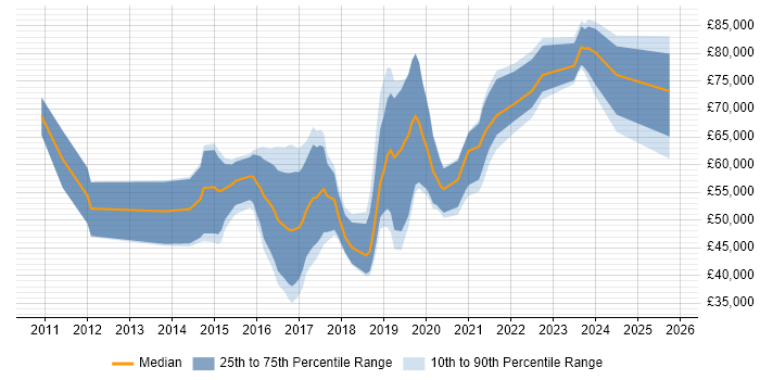 Salary distribution trend for jobs in the West Midlands citing CREST Certified