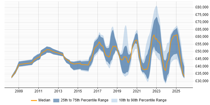 Salary distribution trend for jobs in the West Midlands citing Critical Thinking