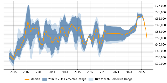 Salary distribution trend for CRM Consultant job vacancies in the West Midlands