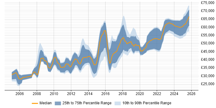 Salary distribution trend for CRM Developer job vacancies in the West Midlands