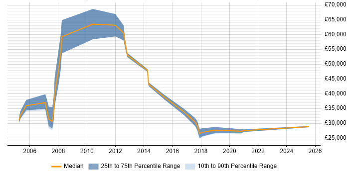 Salary distribution trend for CRM Executive job vacancies in the West Midlands