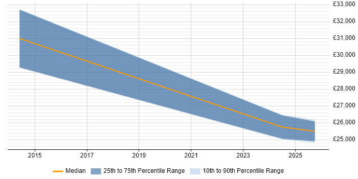 Salary distribution trend for CRM Officer job vacancies in the West Midlands